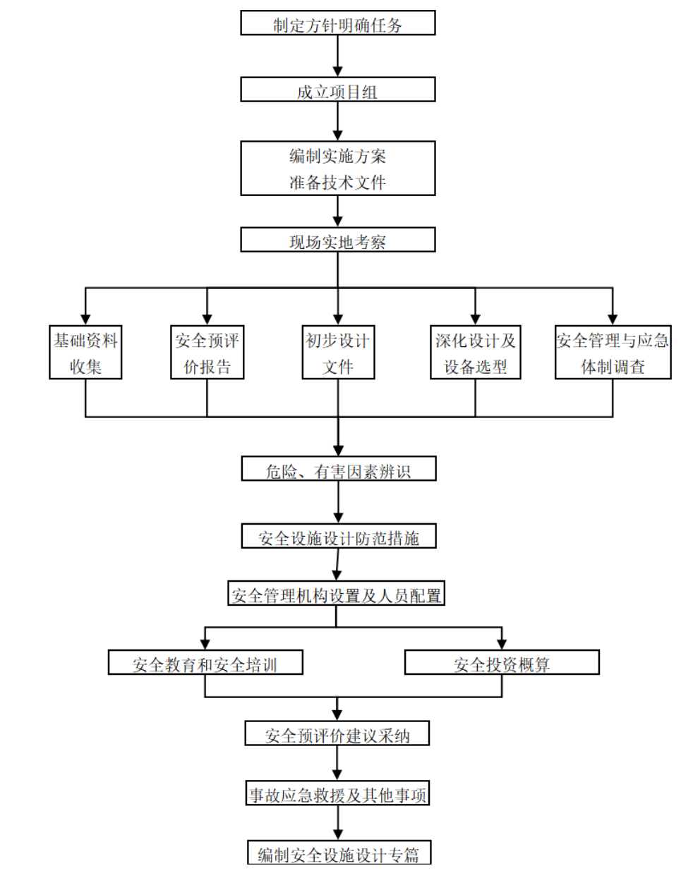 安全設(shè)施設(shè)計(jì)工作流程.png